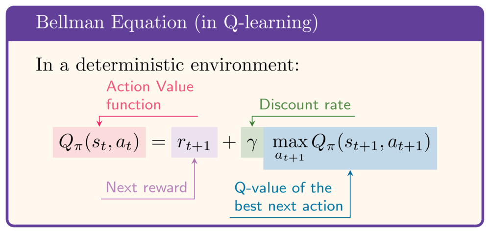 Bellman equation (in Q-learning) in a deterministic environment: Q_pi(s_t, a_t) = reward r_t+1 + discount rate gamma * max over a_t+1 of Q_pi(s_t+1, a_t+1))