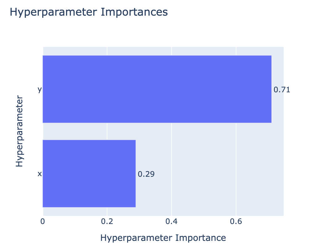 A bar chart showing hyperparameter importance for x and y; y is at 0.71 and x at 0.29.