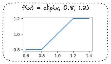 A graph of the clip(x, 0.8, 1.2) between x=0.6 and x=1.4; the function equals .8 below x=0.8; x between 0.8 and 1.2; 1.2 above 1.2.