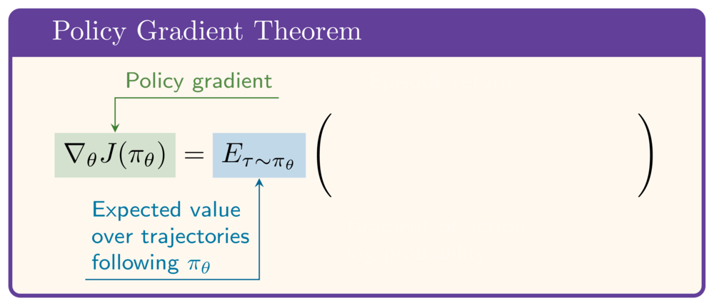 The policy gradient theorem: Gradient of J(pi_theta) with respect to theta equals the expectation over trajectories tau following pi_theta of...