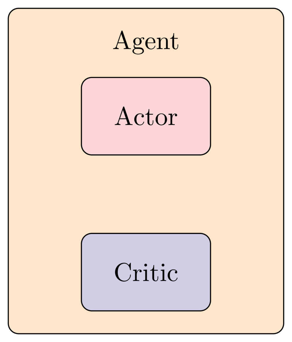 A large rectangle labelled 'agent'; and two smaller rectangles inside it, labelled respectively 'actor' and 'critic'.