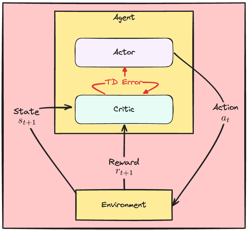 An arrow labelled 'TD error' goes from Critic to Actor.
