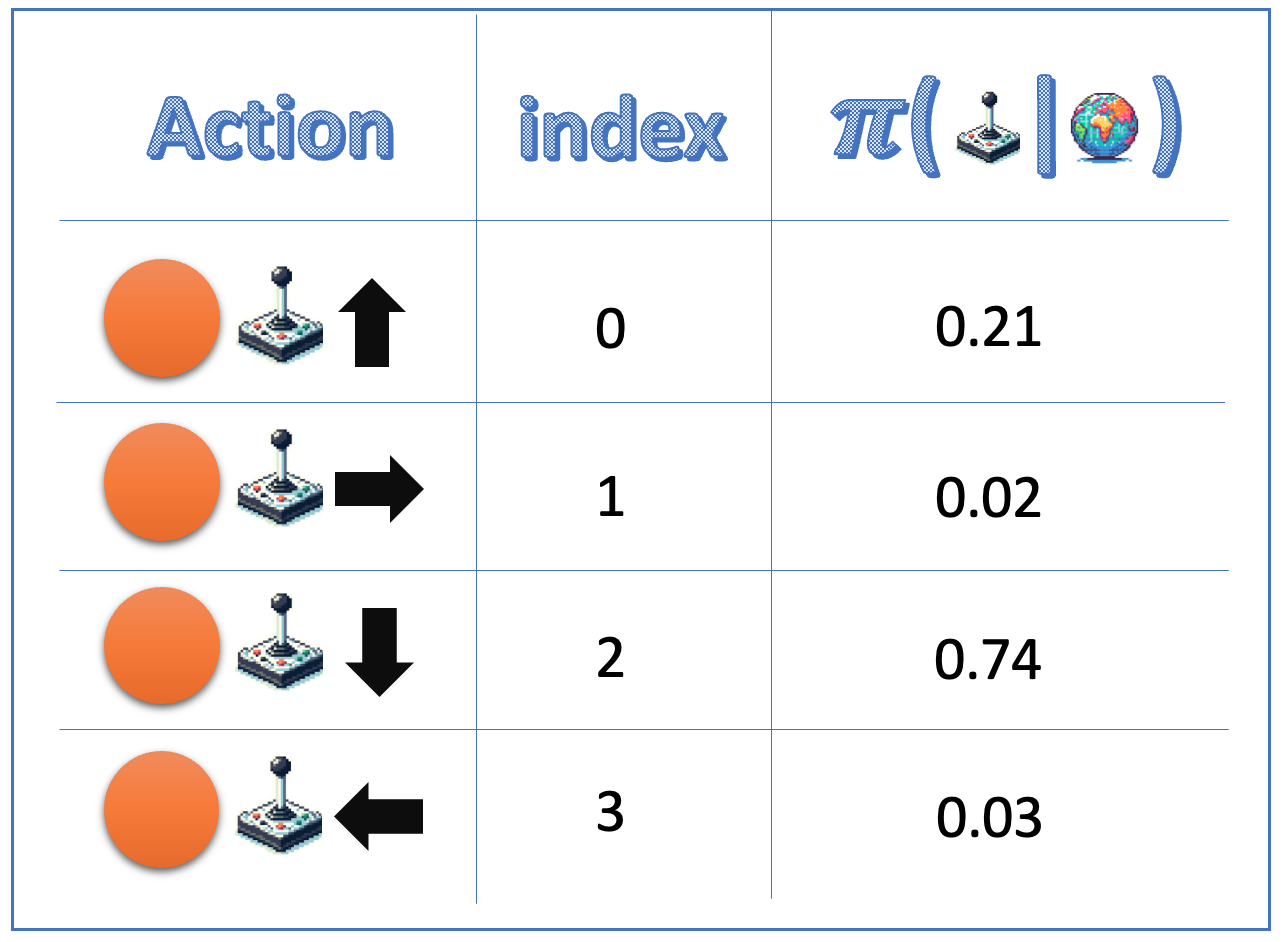 A table mapping each of four possible actions to its index and probability. Action 'up' has index 0 and probability 0.21; action 'right' has index 1 and probability 0.02; action 'down' has index 2 and probability 0.74; action 'left' has index 3 and probability 0.03.