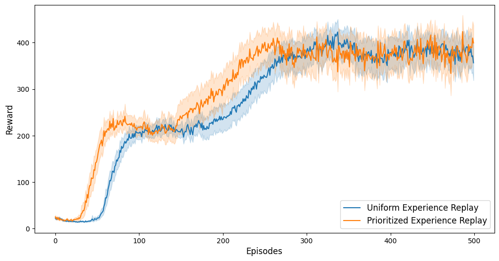 Learning curves shows PER learning faster