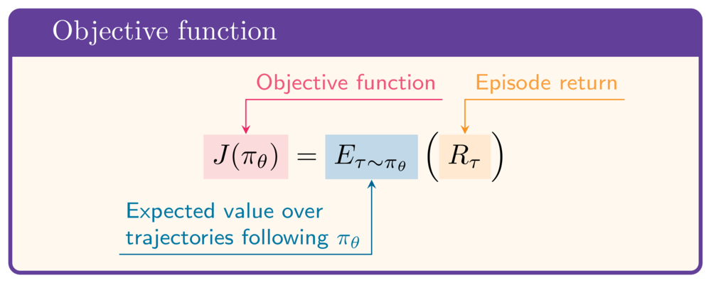 An equation: J(pi theta) = Expected value over trajectories tau following pi theta of R_tau, where R_tau is the episode return