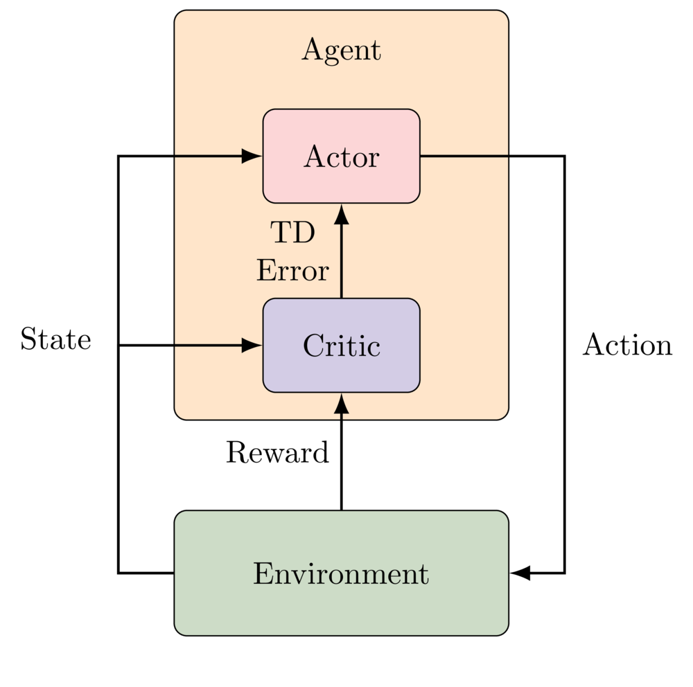 A diagram representing the dynamics of A2C.