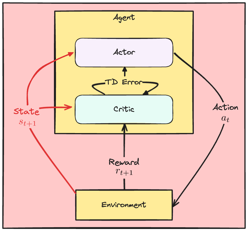 The State arrow now goes to the Actor as well.