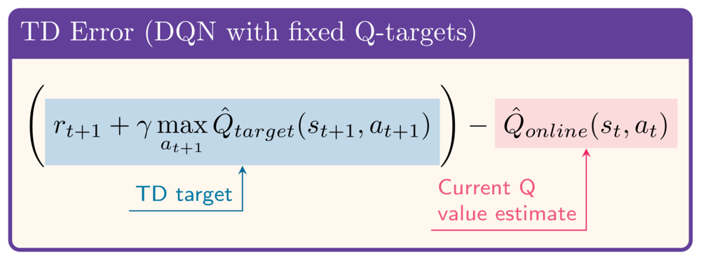 Bellman Error (DQN with fixed Q-targets): Q_online(s_t, a_t) - (r_t+1 + gamma max(Q_target(s_t+1, a)))