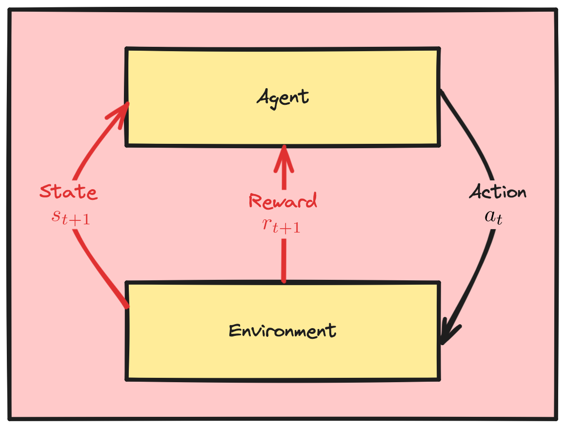 The state s_t arrow updates its label to state s_t+1 and is red again. A new red arrow labelled reward r_t+1 goes from environment to agent. The action arrow is now black.