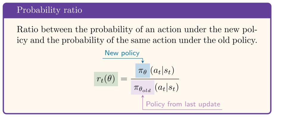Probability ratio: ratio between the probability of an action under the new policy and the probability under the old policy, and denoted r_t