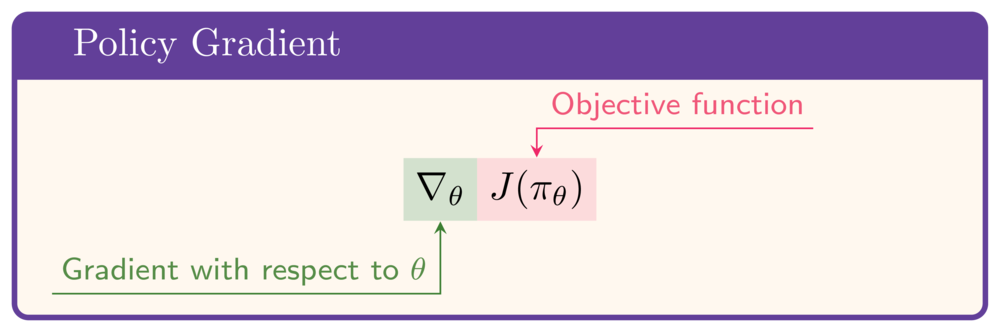 Gradient of J(pi_theta) with respect to theta is called the policy gradient