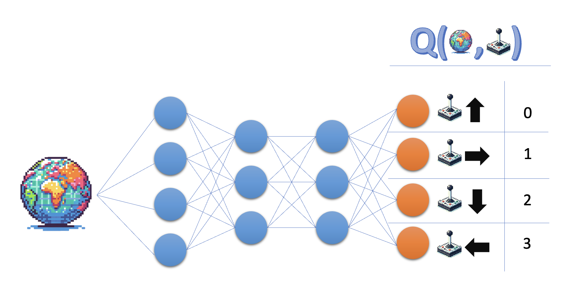 The illustration from the previous slide, with each node in the output layer associated with an action represented as a direction on the joystick. Up means action 0, 1 means right, down means 2, left means 3.