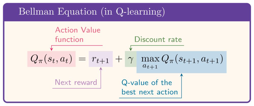 The Bellman equation Q(S,A) = reward + discount * max(Q(S_next,A))