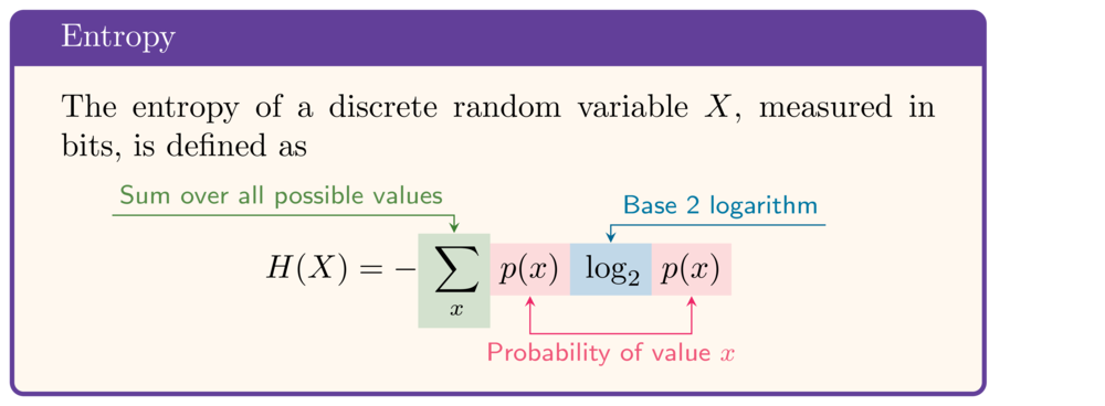 The entropy of a discrete random variable X, measured in bits, is defined as H(X) = - sum over values x of p(x) log_2 p(x)