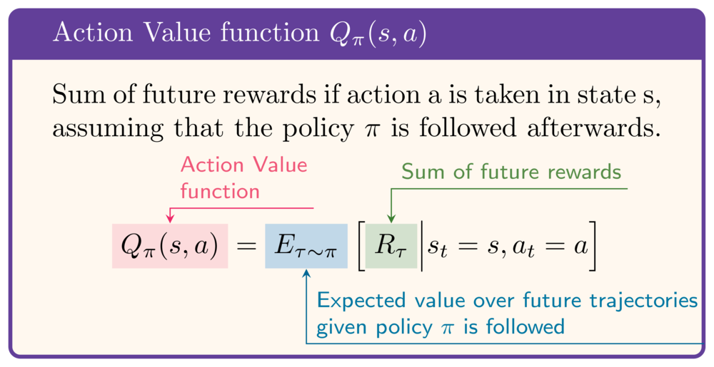 Action value function Q_pi(s,a): sum of future rewards if action a is taken in state s, assuming that the policy pi is followed afterwards. Q_pi(s,a) = expected value over future trajectories given policy pi is followed of R_tau given s_t=s and a_t=a