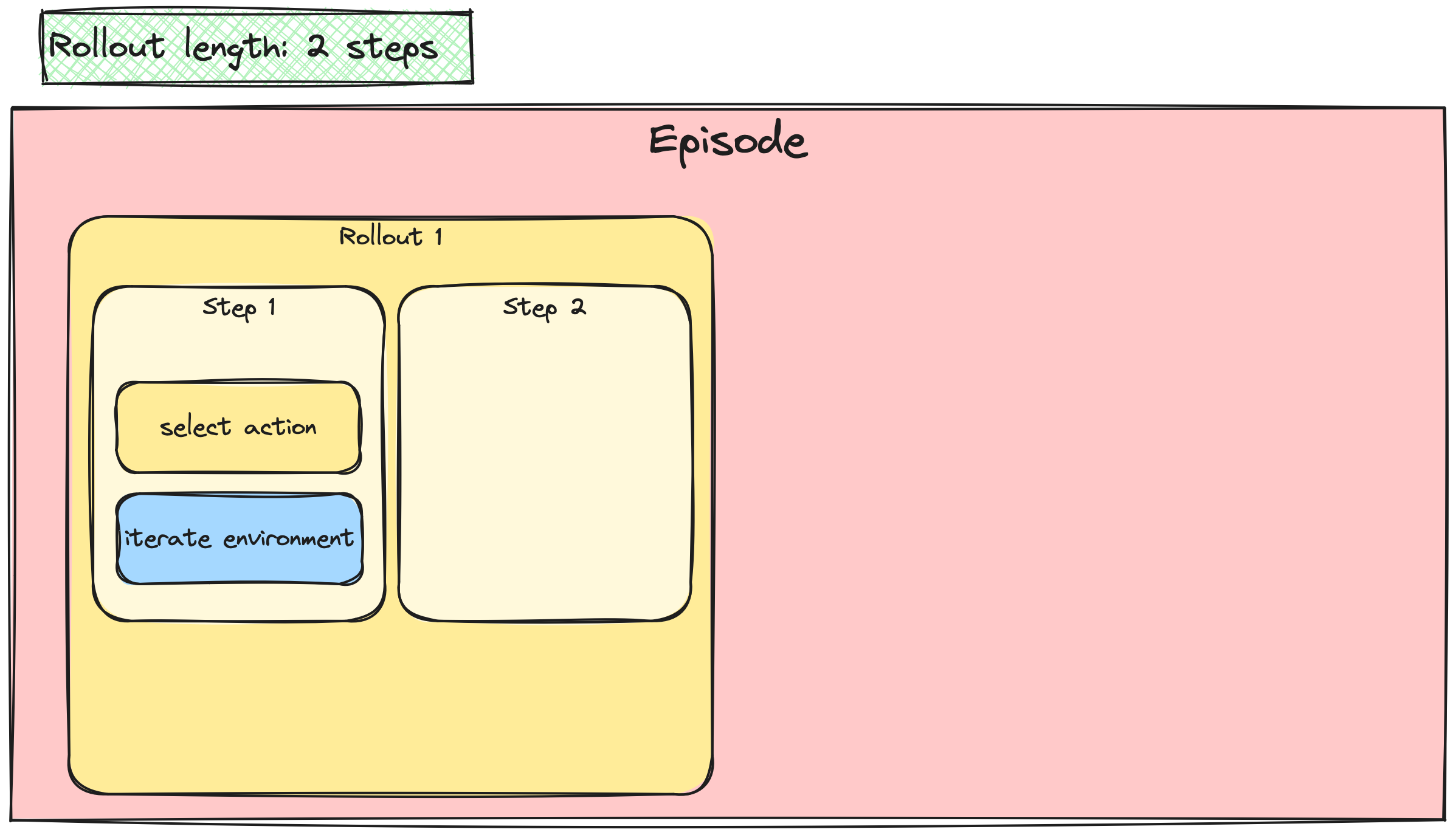 In the step 1 box, the labels 'select action' and 'iterate environment' appear.