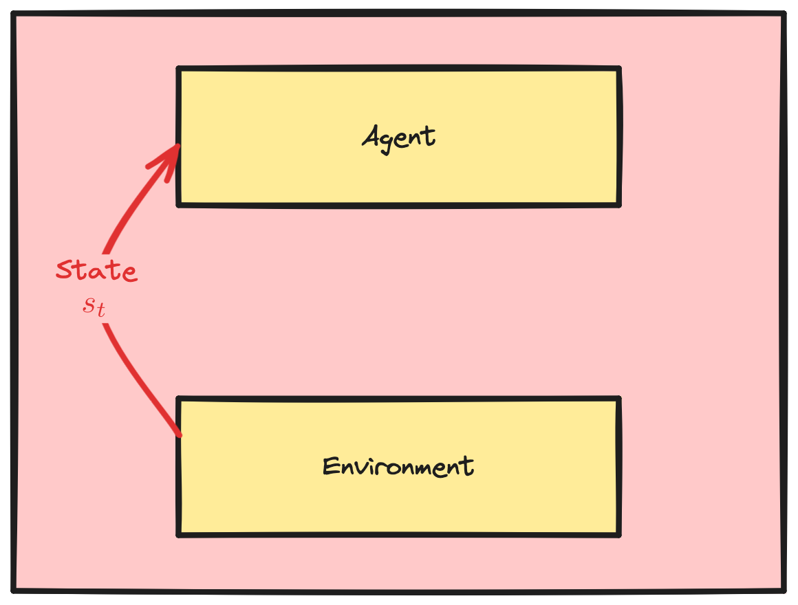 A red arrow with the label State s_t goes from environment to agent.
