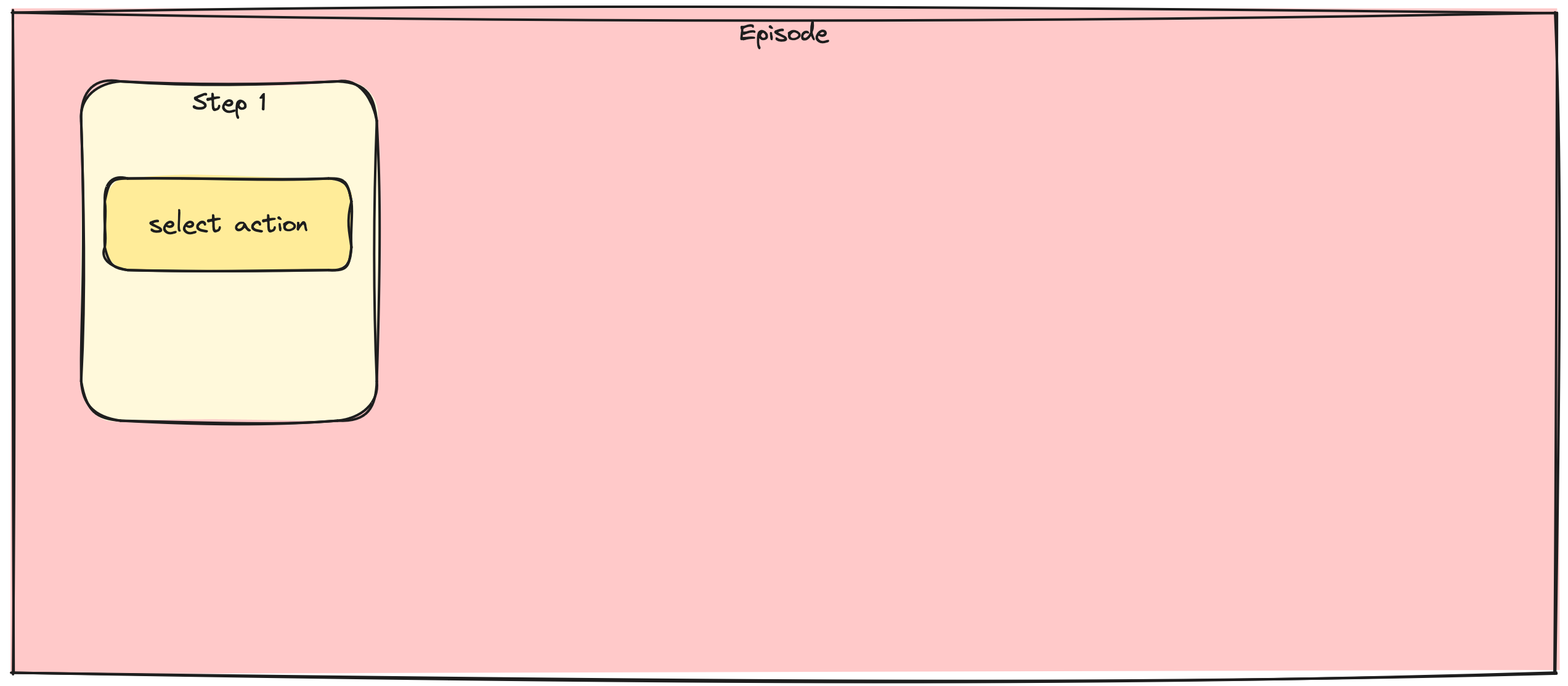 In the large box, a smaller box appears, representing step 1. Within it, another box with the text 'select action.'