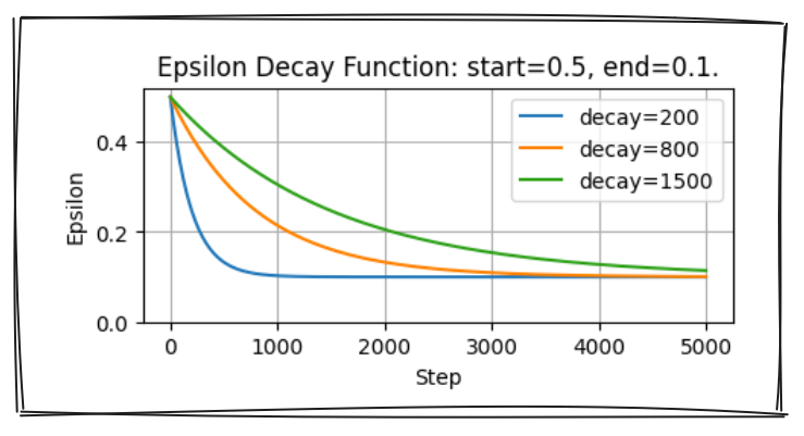 A plot representing the Epsilon decay schedule for different values of the decay parameter.