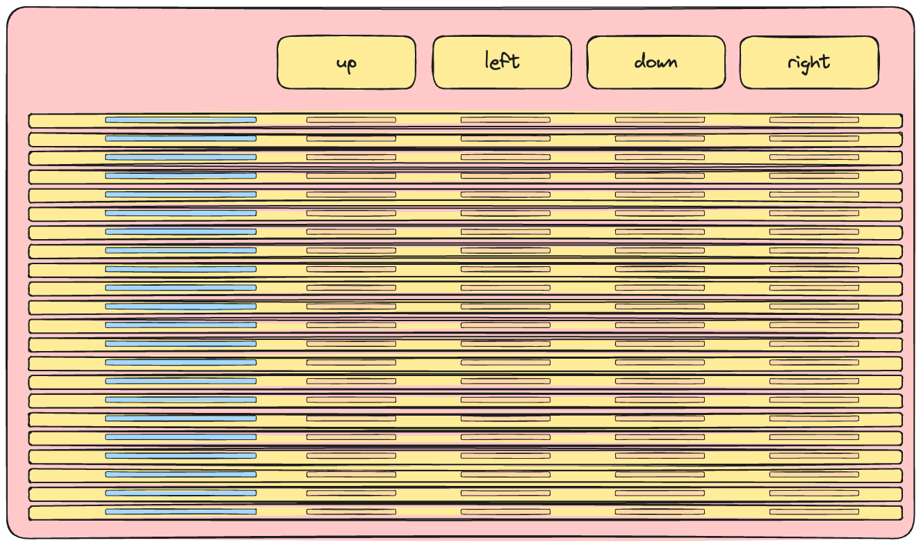 A Q-table with dozens of states and 4 action, probably ~100 cells to fill