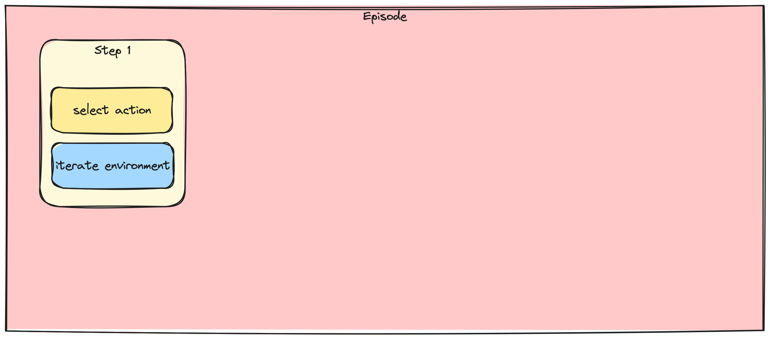 In the step 1 box, another small box appears with the text 'iterate environment'