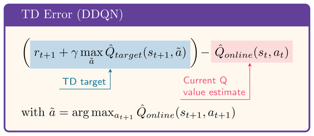 Bellman Error (DDQN with fixed Q-targets): Q_online(s_t, a_t) - (r_t+1 + gamma Q_target(s_t+1, tilde a)) with tilde a = argmax_a(Q_online(s_t+1, a))