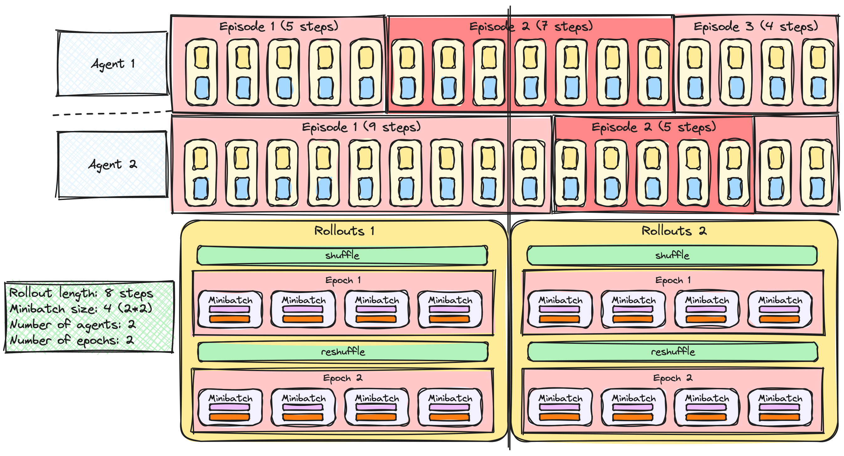 A drawing very similar to the one before, except for the rollout batchs which are now also split vertically into 4 areas: the top one is a 'shuffle' label; the second one is a large box labelled 'epoch 1' containing 4 minibatches spread lengthwise; the third one is a 'reshuffle' label; the last one is a large box labelled 'epoch 2', also containing 4 minibatches. The legend says: 'Rollout length: 8 steps; minibatch size: 4 (2x2); number of agents: 2; number of epochs: 2'.