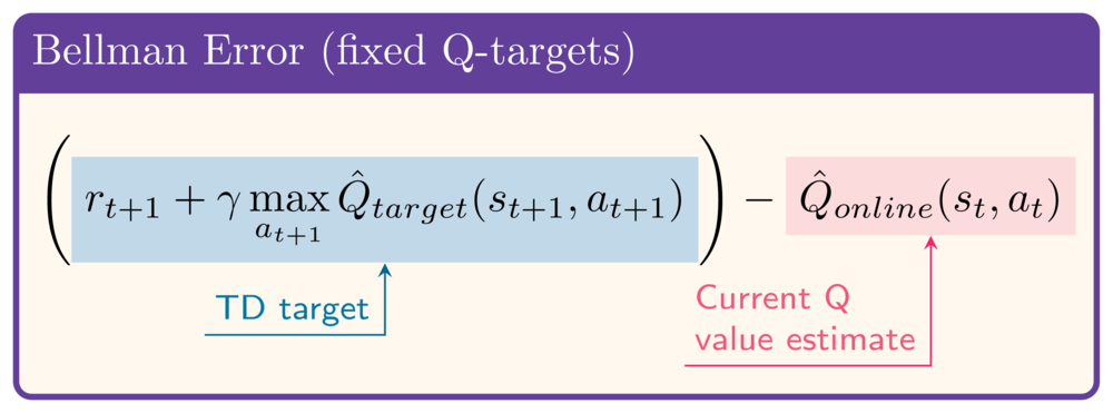 (r_t+1 + gamma max(Q_target(s_t+1, a))) - Q_online(s_t, a_t)