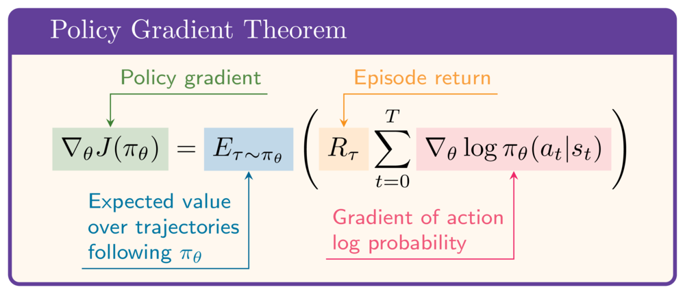 The policy gradient theorem: Gradient of J(pi_theta) with respect to theta equals the expectation over trajectories tau following pi_theta of the episode return multiplied by the sum of the gradients of log action probabilities, summed over all actions in the trajectory.