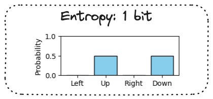 Second of three bar charts showing different stochastic policies over 4 actions. The probability is concentrated equally on two actions, and 0 elsewhere; an entropy of 1 bit.