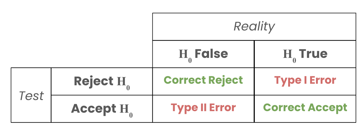 A table summarizing statistical errors: Type I errors occur when we incorrectly reject a true null hypothesis. Type II errors happen when we fail to reject a false null hypothesis.