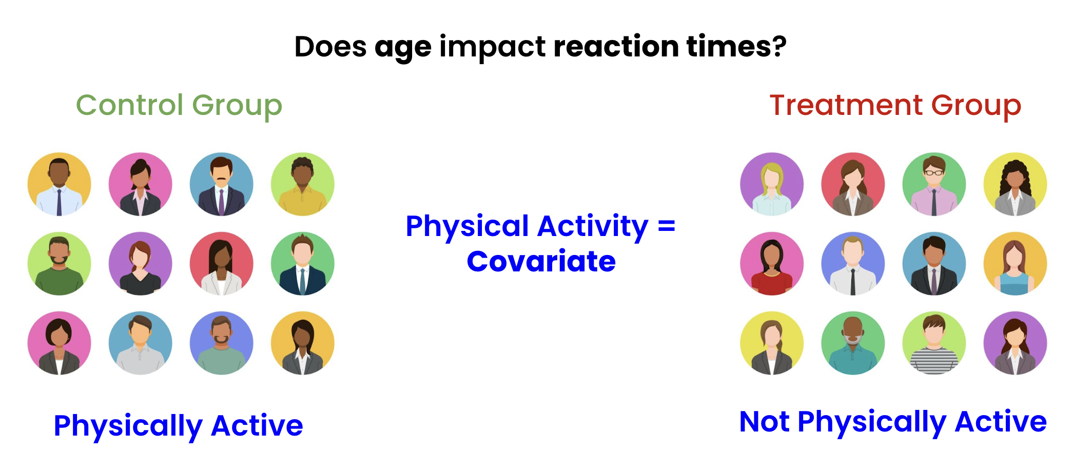 Control and treatment groups designed to measure the impact ofo age on reaction times. The two groups have an unequal distribution of physical fitness, which although isn't the primary focus of the experiment, may impact the reaction times variable.