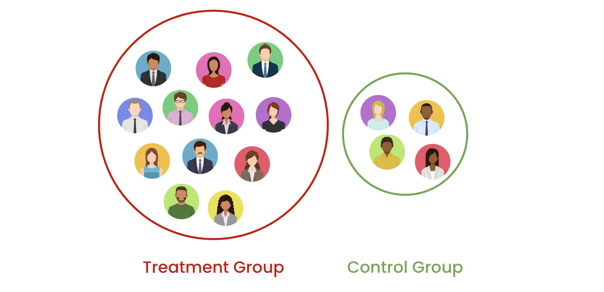 Two groups with different numbers of subjects in them.