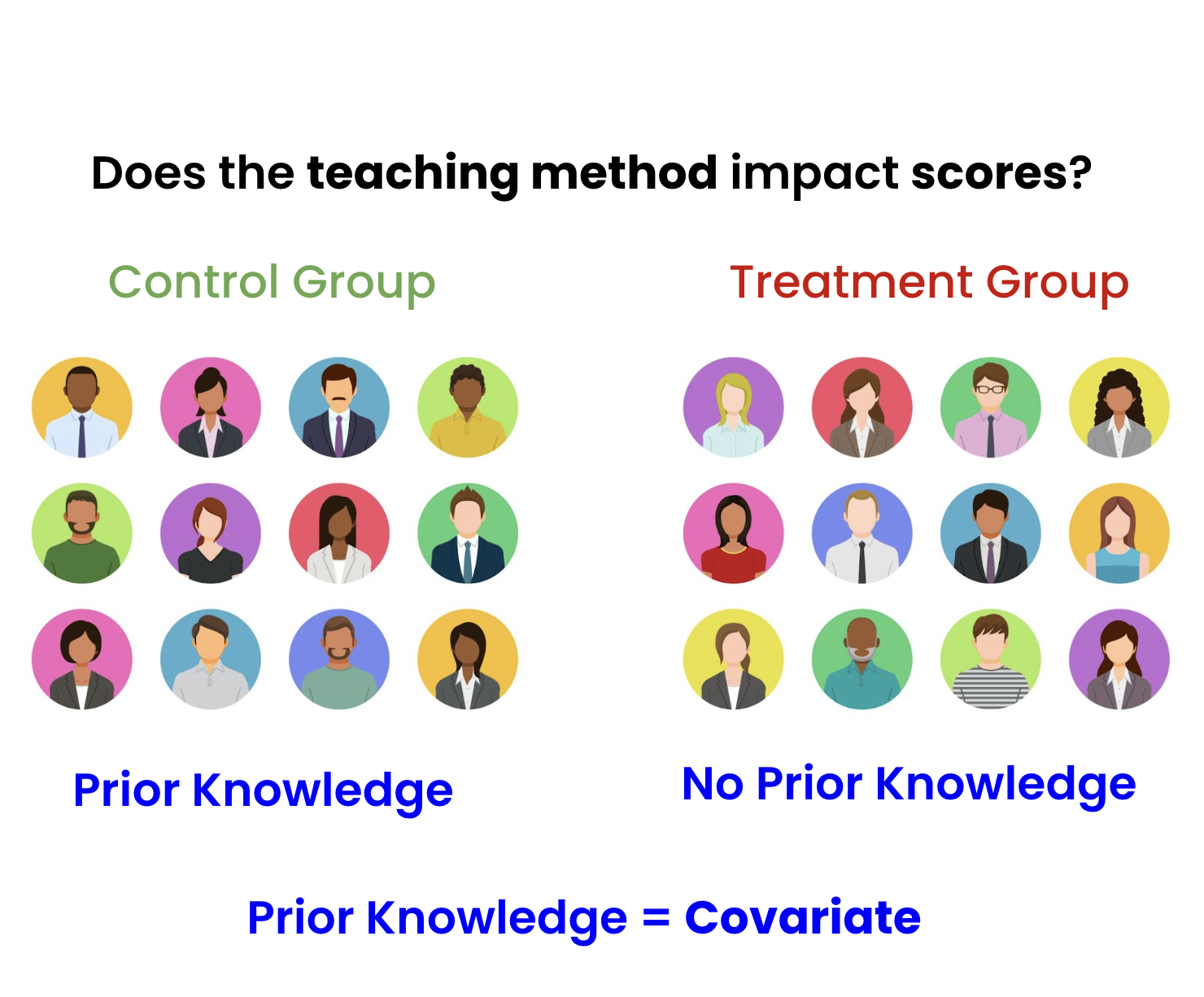 A test to determine if different teaching methods impact the test results. The two groups have an uneven distribution of prior knowledge, so this is a covariate causing confounding.