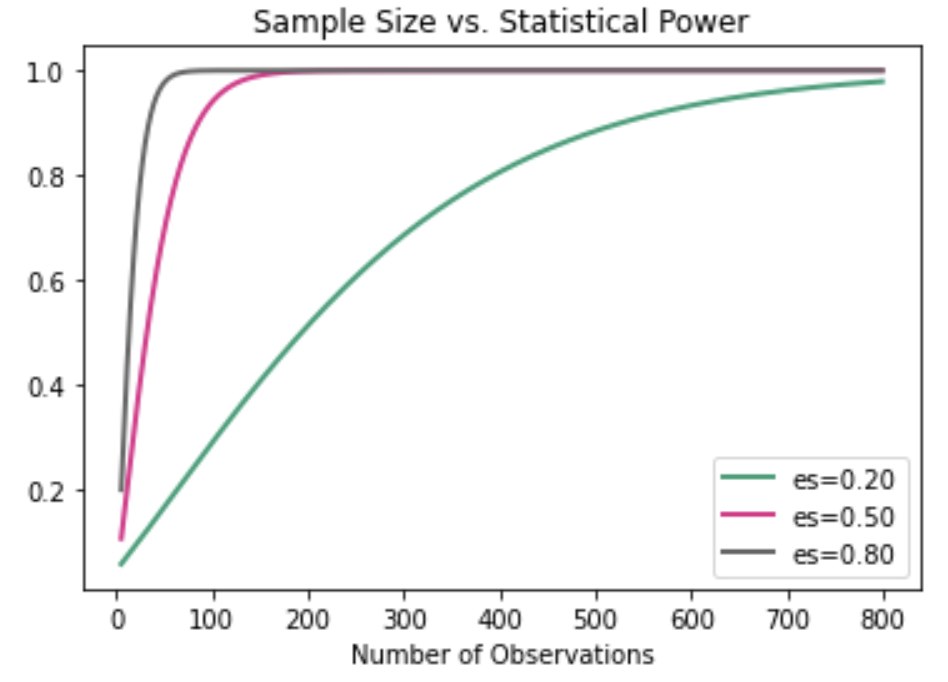 Sample size vs. Statistical Power.png