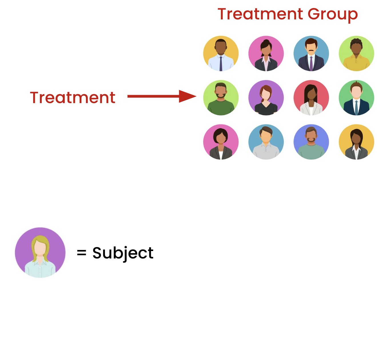 A treatment being applied to a treatment group.