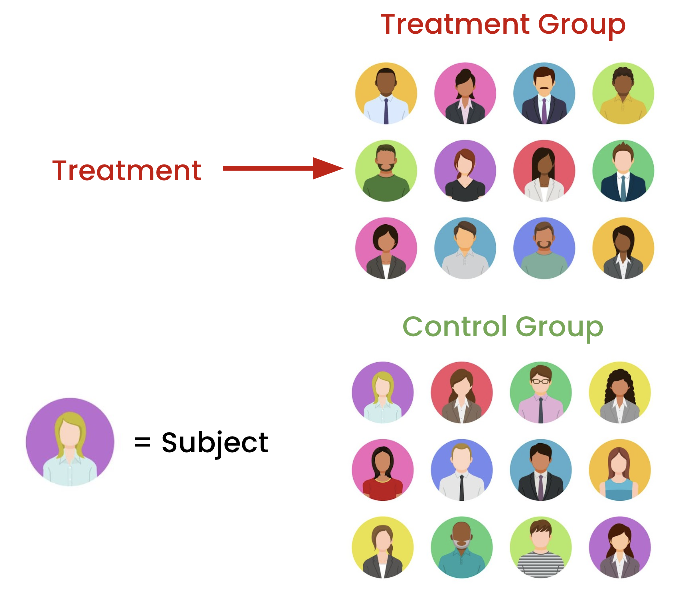 Subjects split into treatment and control groups.