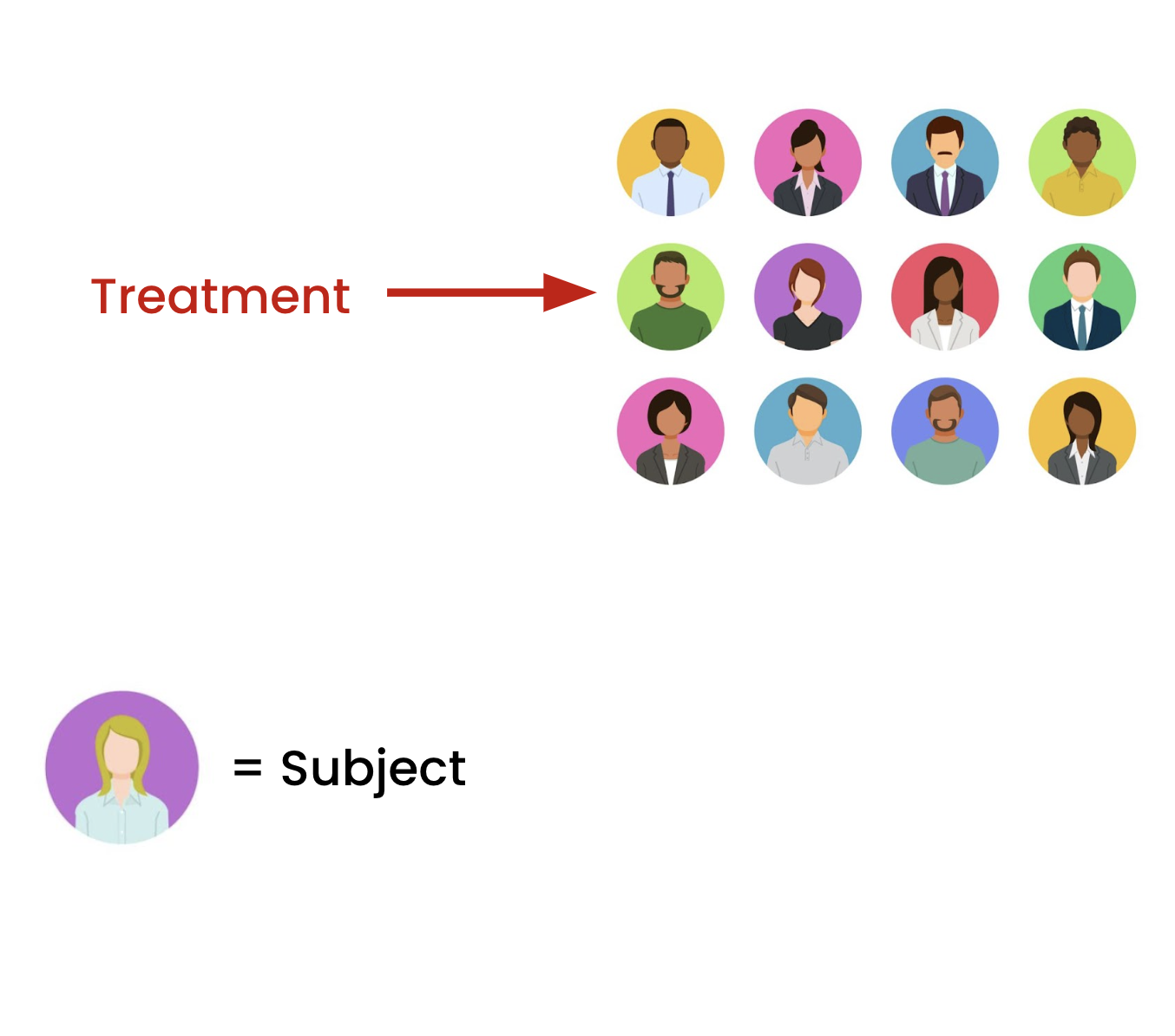 A treatment being applied to a group of subjects.