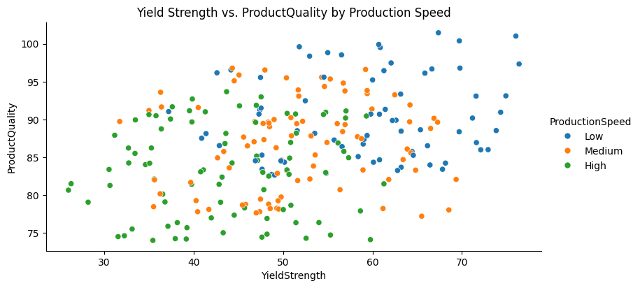 Yield Strength vs. Product Quality by Production Speed