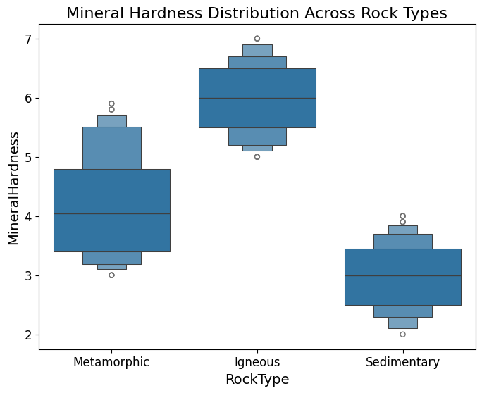 Boxen plot of Mineral Hardness Distribution Across Rock Types