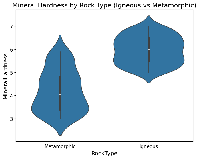 Violin plot of Mineral Hardness by Rock Type (Igneous vs Metamorphic)