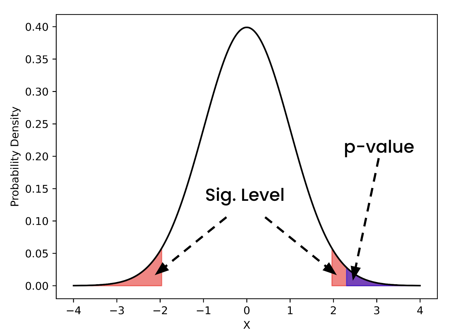 A normal distribution with two small areas at each tail filled in black