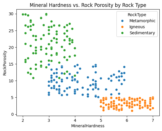 Mineral Hardness vs. Rock Porosity by Rock Type