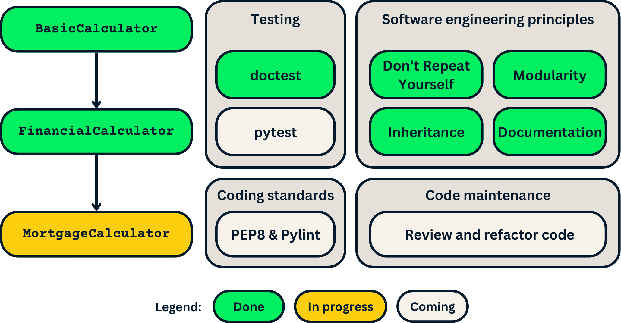 Roadmap showcasing what parts of the project we've finished and which we'll be starting.