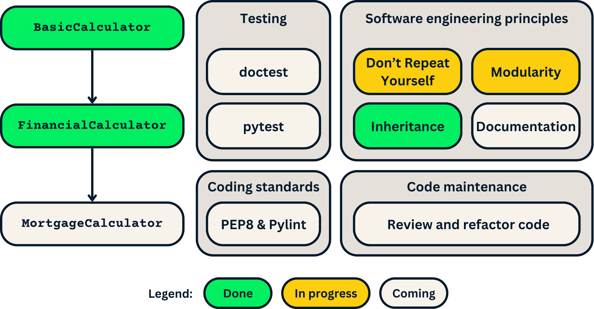 Roadmap showcasing what parts of the project we've finished and which we'll be starting.