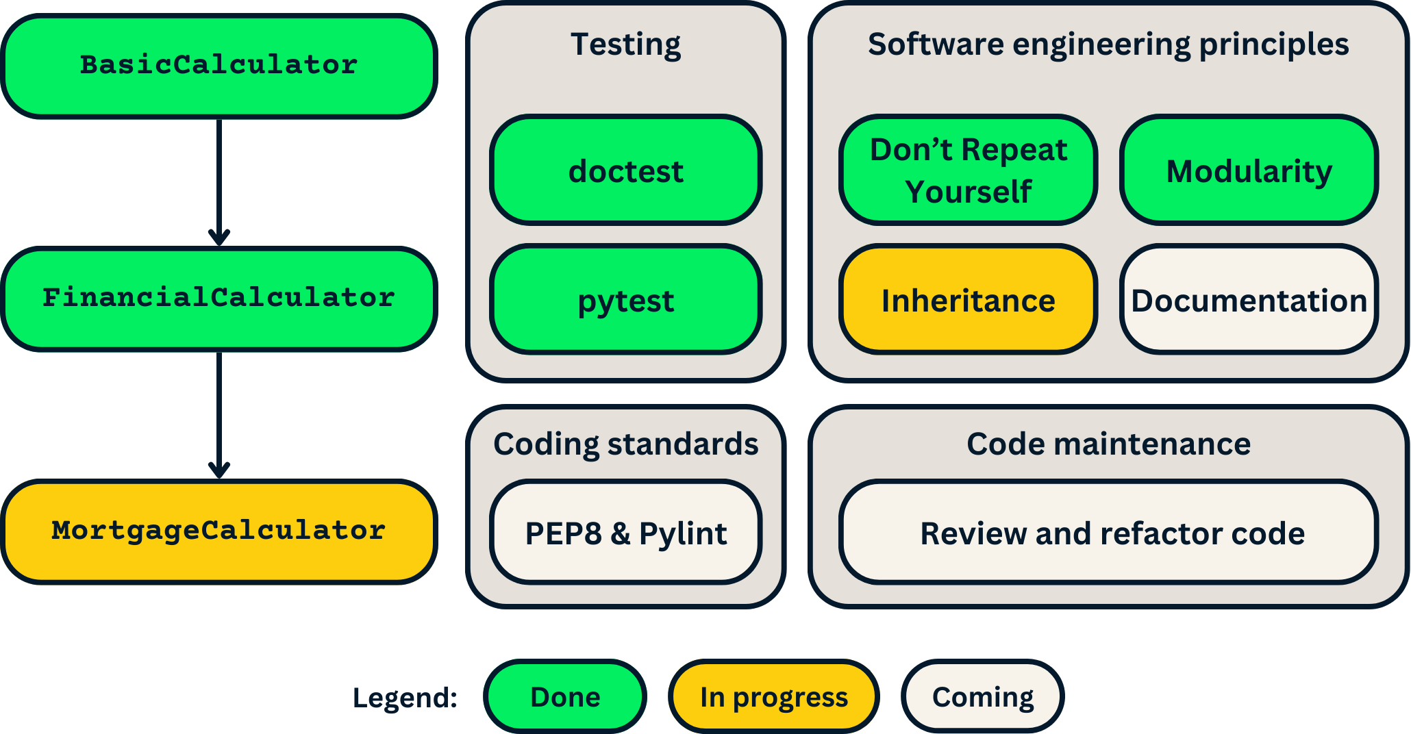 Roadmap showcasing what parts of the project we've finished and which we'll be starting.