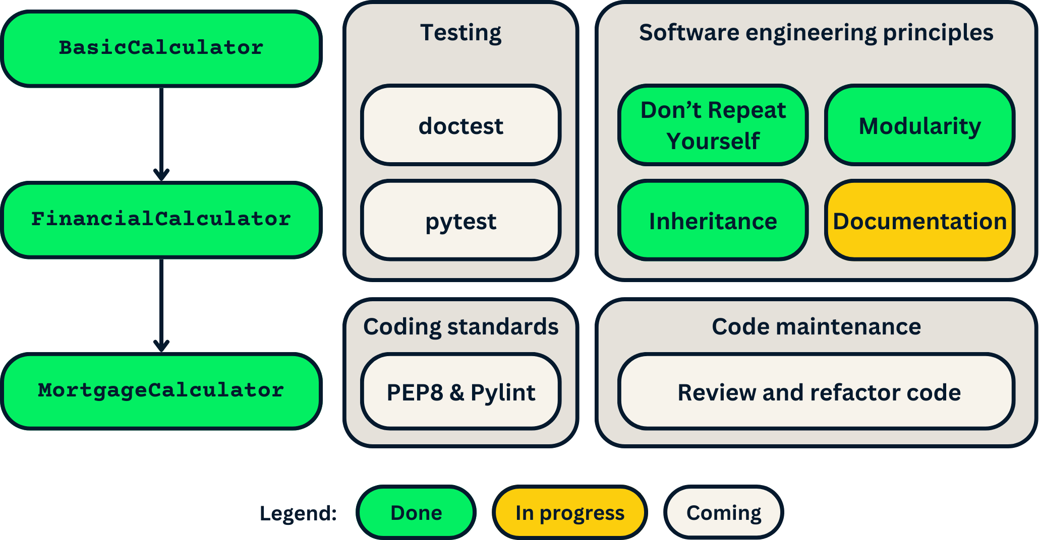 Roadmap showcasing what parts of the project we've finished and which we'll be starting.