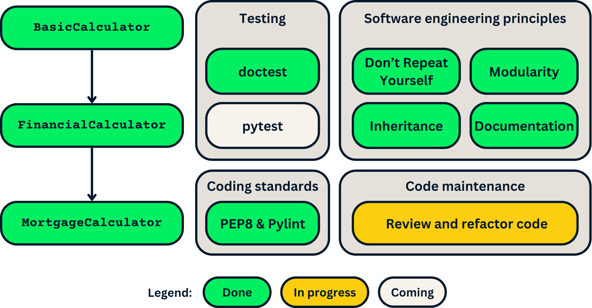 Roadmap showcasing what parts of the project we've finished and which we'll be starting