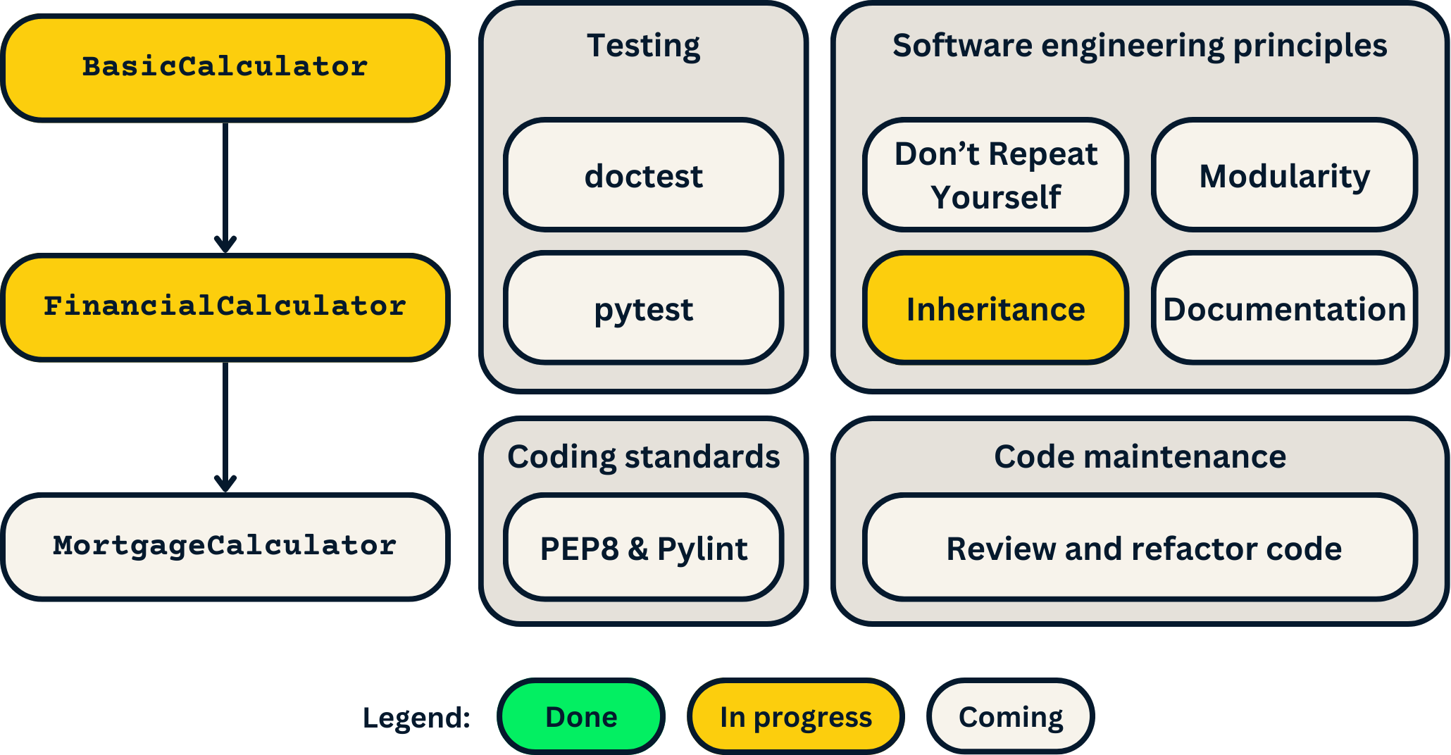 Roadmap showcasing the different parts of the project.
