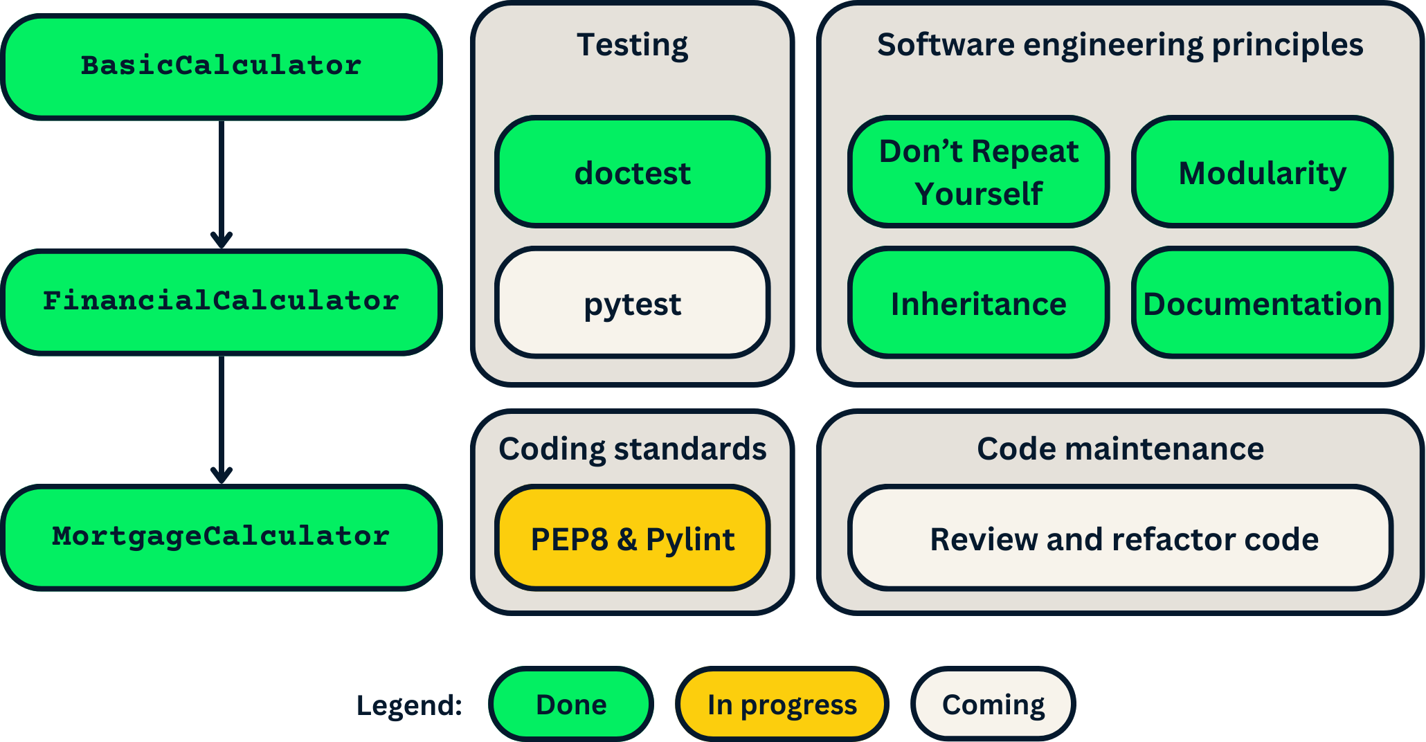 Roadmap showcasing what parts of the project we've finished and which we'll be starting.
